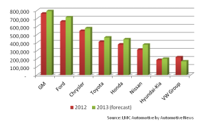 Auto Production 2012-2013