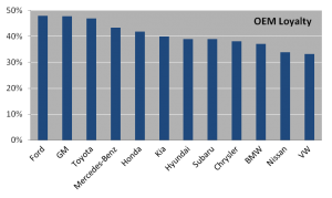 OEM Loyalty