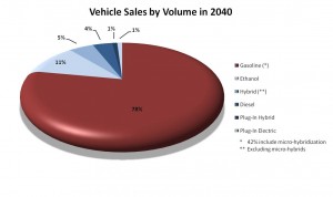 By 2040, Sales of electric and plug-in hybrid vehicles will amount to a meager 2% of overall car sales