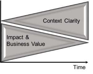 Time Value of Information