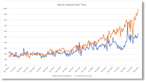 Artificial Intelligence & Machine Learning Search Trends