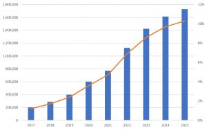 Electric Vehicles Sales Forecast